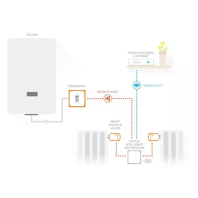 Netatmo paketti: älykäs termostaatti + 3 lisä älykästä patteriventtiiliä