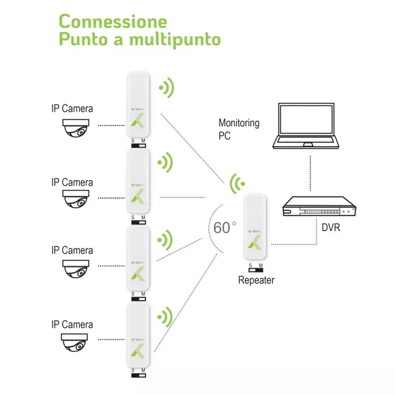Techly I-WL-CPE880 (108439) ulkokäyttöön tarkoitettu CPE / tukiasema / toistin, Wi-Fi 802.11n, 5,8 GHz, 15 dBi, 300 Mbps, Point-to-Point / Point-to-Multipoint -silta