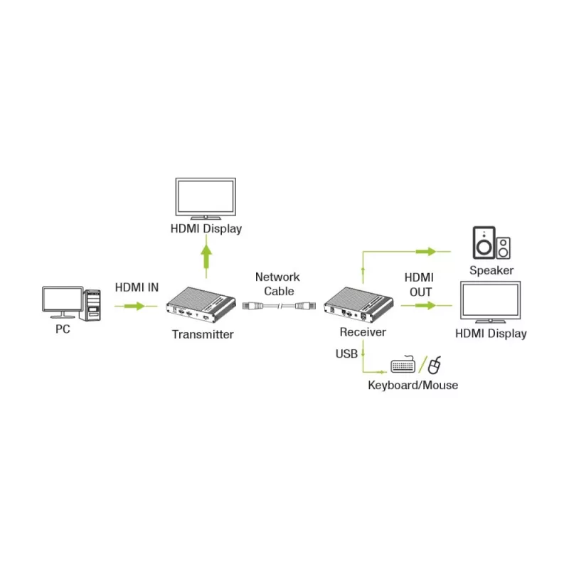 Techly IDATA HDMI-KVM67 KVM-jatko lähetin ja vastaanotin