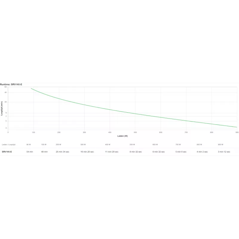 APC SRV1KI-E keskeytymätön virransyöttö (UPS) kaksoismuunnin (Online) 1 kVA 900 W 3 AC-lähtöä