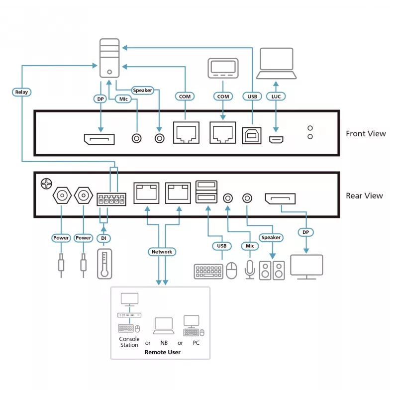 ATEN 1-Local/Remote Share Access Single Port 4K DisplayPort KVM over IP -kytkin