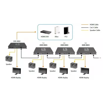 AV-lähetin LevelOne HDSpider™ HDMI Cat.5:n yli kaskadoitava lähetin