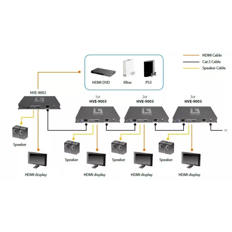 AV-lähetin LevelOne HDSpider™ HDMI Cat.5:n yli kaskadoitava lähetin