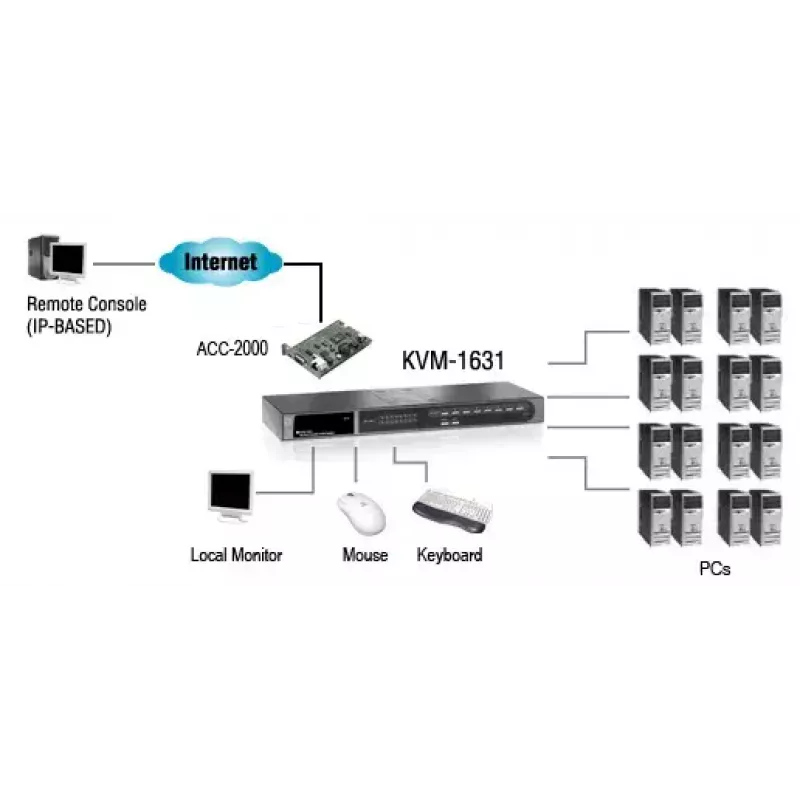 LevelOne 16-porttinen PS/2-USB VGA KVM-kytkin