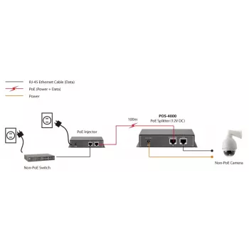 LevelOne Fast Ethernet High Power PoE -splitteri, 12V DC -lähtö
