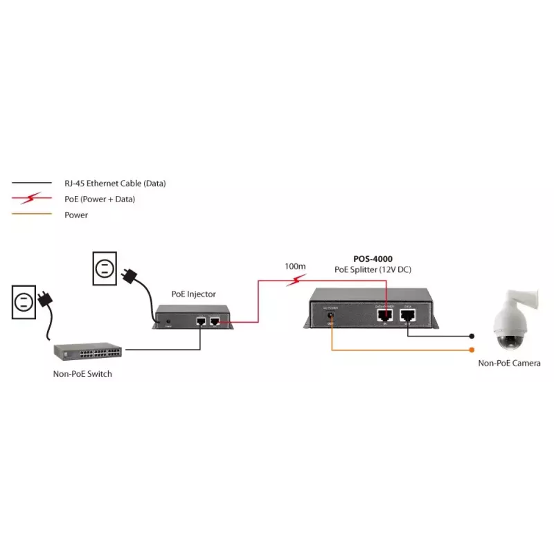 LevelOne Fast Ethernet High Power PoE -splitteri, 12V DC -lähtö