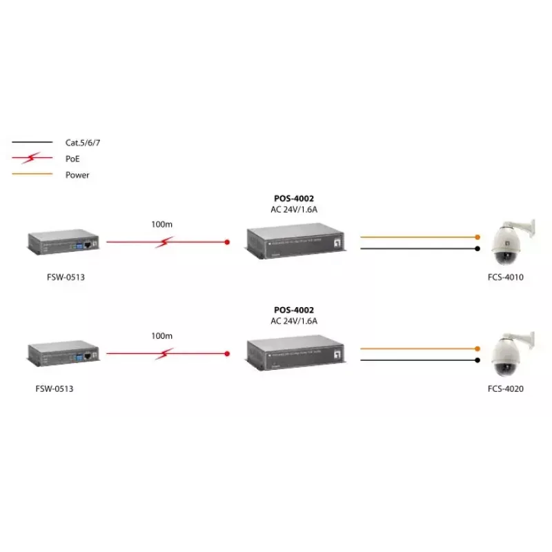 LevelOne Fast Ethernet High Power PoE -splitteri, 24V AC -lähtö