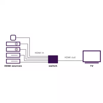 Marmitek Connect 350 UHD 2.0 – HDMI-kytkin 4K 60 Hz – 5 tuloa / 1 lähtö
