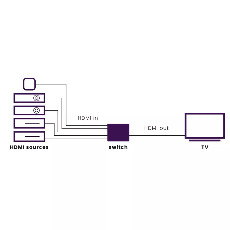 Marmitek Connect 350 UHD 2.0 HDMI-kytkin, HDMI 2.0b, 4K 2160p, 18 Gbit/s, musta