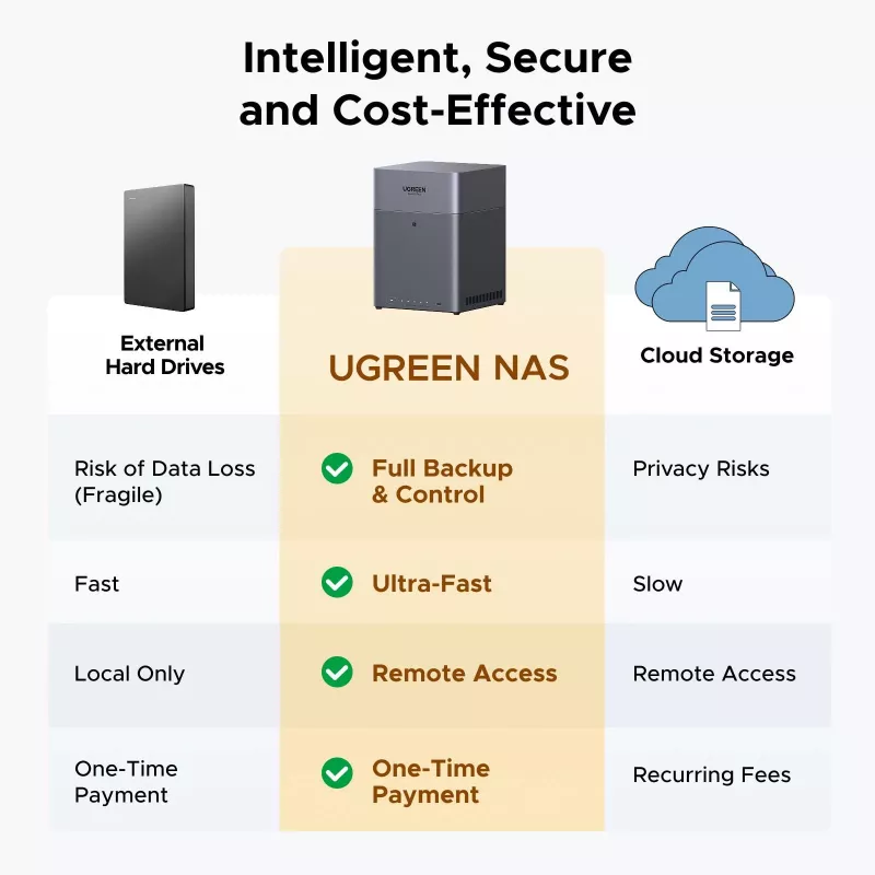 UGREEN NAS DH4300 Plus 4-paikkainen 120TB 2.5GbE ja USB-C