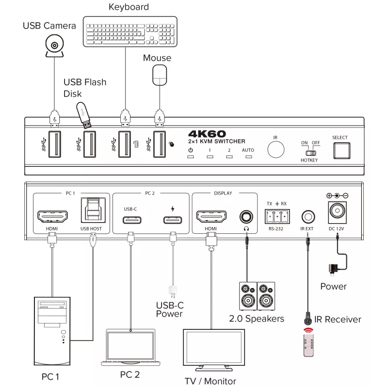 InLine 57885E KVM-kytkin, 2-tieinen, HDMI & USB-C, 4K60Hz