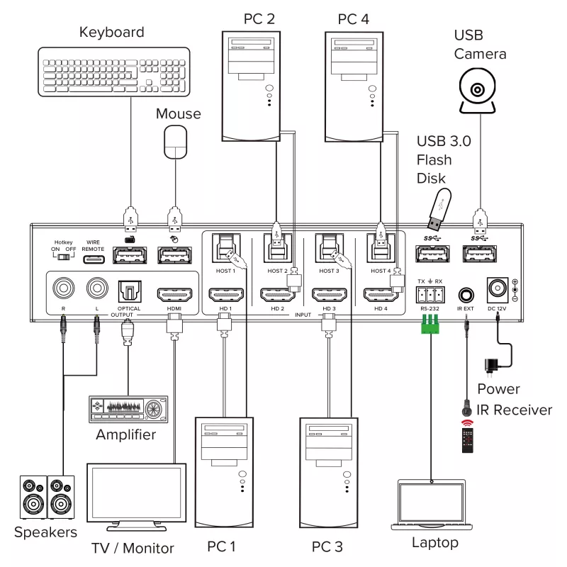 InLine 57885I KVM-kytkin, 4-tieinen, HDMI, 4K60Hz, multiviewer, USB-hubi, musta