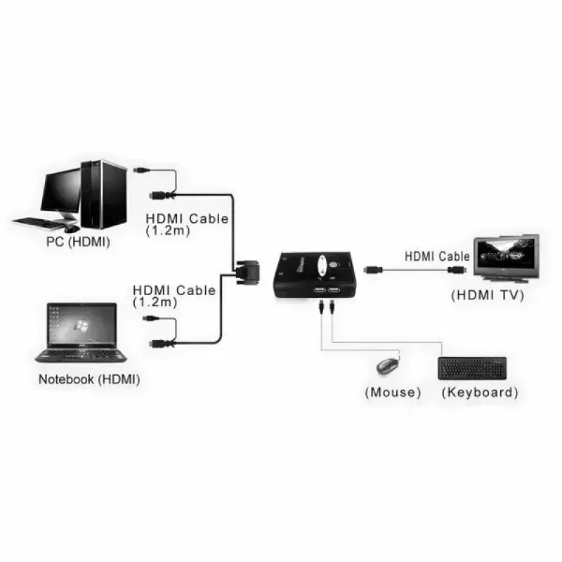 KVM-kytkin VALUE Star 1U 2 PC:tä HDMI USB