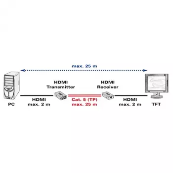 AV-lähetin ja -vastaanotin VALUE HDMI-jatko kierretyn parin kautta 25 m