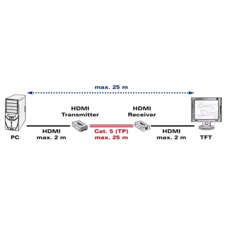 AV-lähetin ja -vastaanotin VALUE HDMI-jatko kierretyn parin kautta 25 m