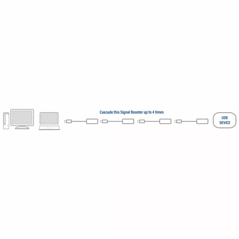 USB 2.0 -vahvistin ACT AC6010 10 metriä