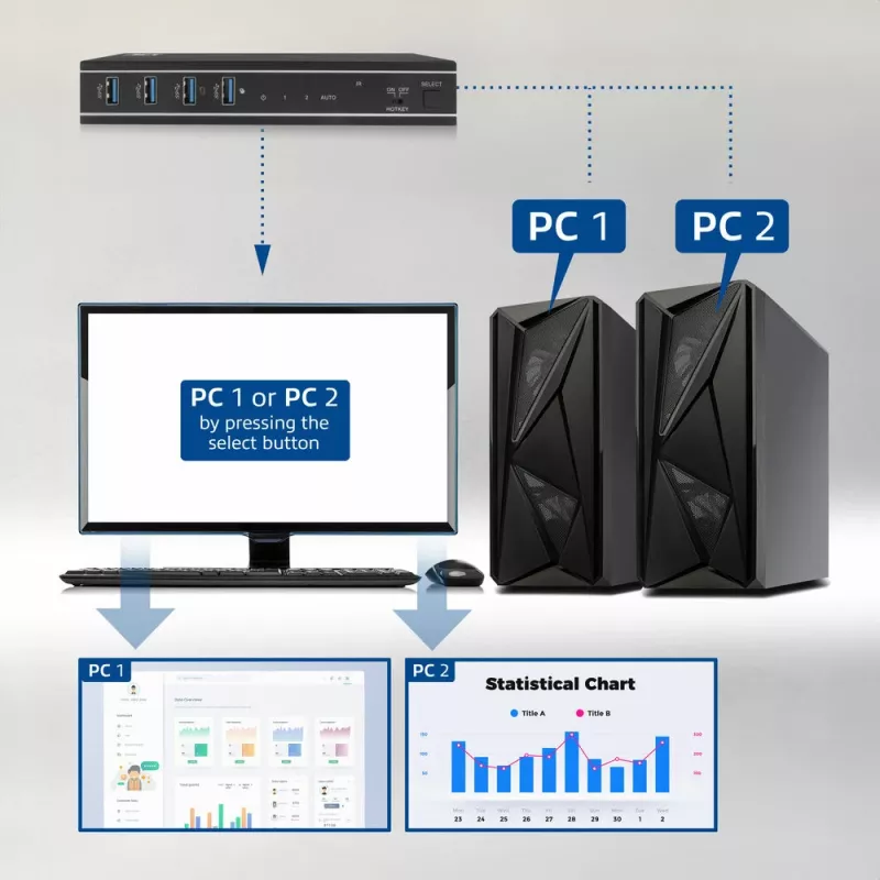 ACT 2-porttinen HDMI 4K@60Hz KVM-kytkin, USB 3.2 Gen1 (USB 3.0)