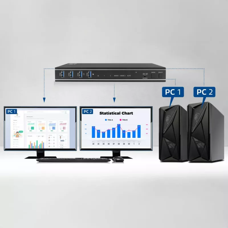 ACT 2-porttinen Dual HDMI 4K@60Hz KVM-kytkin, USB 3.2 Gen1 (USB 3.0)
