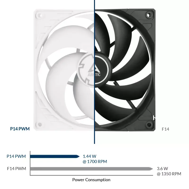 ARCTIC P14 PWM paineoptimoitu 140 mm:n tuuletin PWM:llä