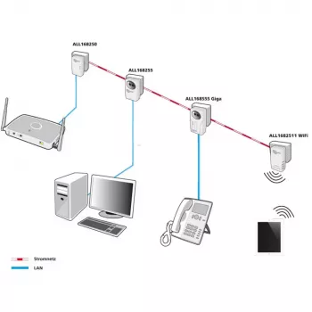 PowerLine-verkkoadapteri ALLNET ALL1682511V2
