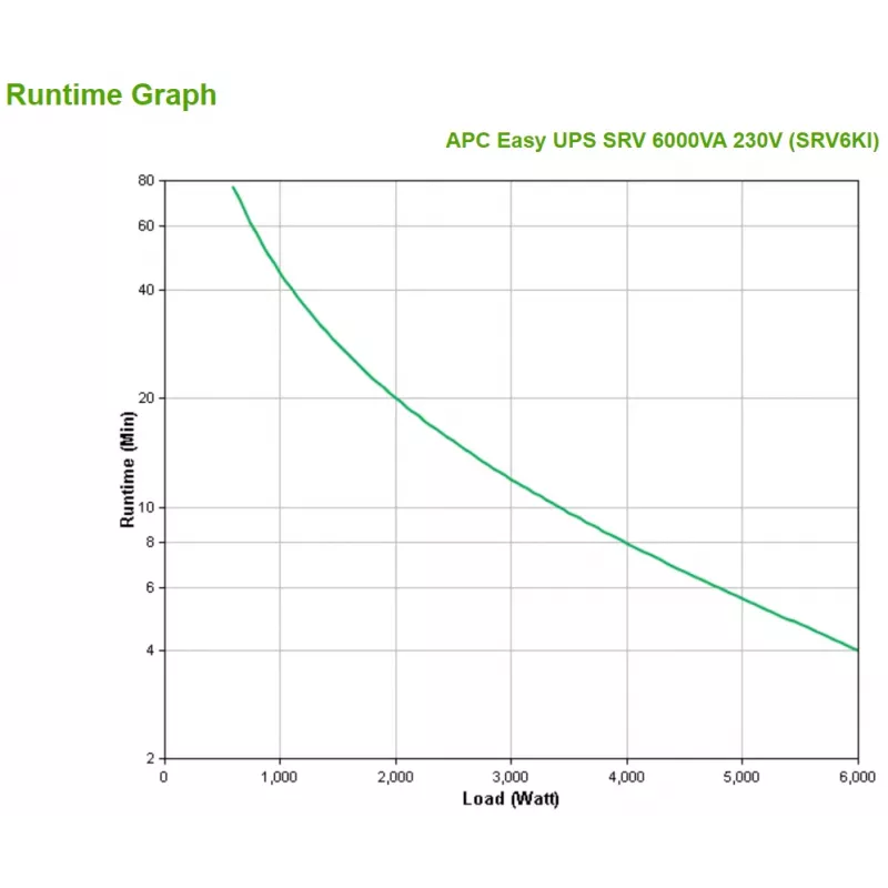 APC SRV6KI UPS keskeytymätön virransyöttö (UPS) kaksoismuunnos (Online) 6 kVA 6000 W