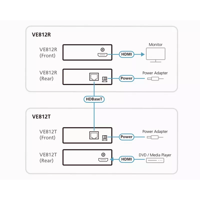 ATEN HDMI-vastaanotin vain 1 CAT5e/6-kaapelilla (100 m), 4K / HDBaseT