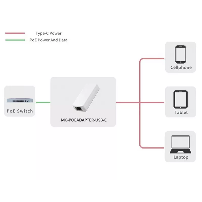Microconnect MC-POEADAPTER-USB-C PoE-sovitin Fast Ethernet 5 V