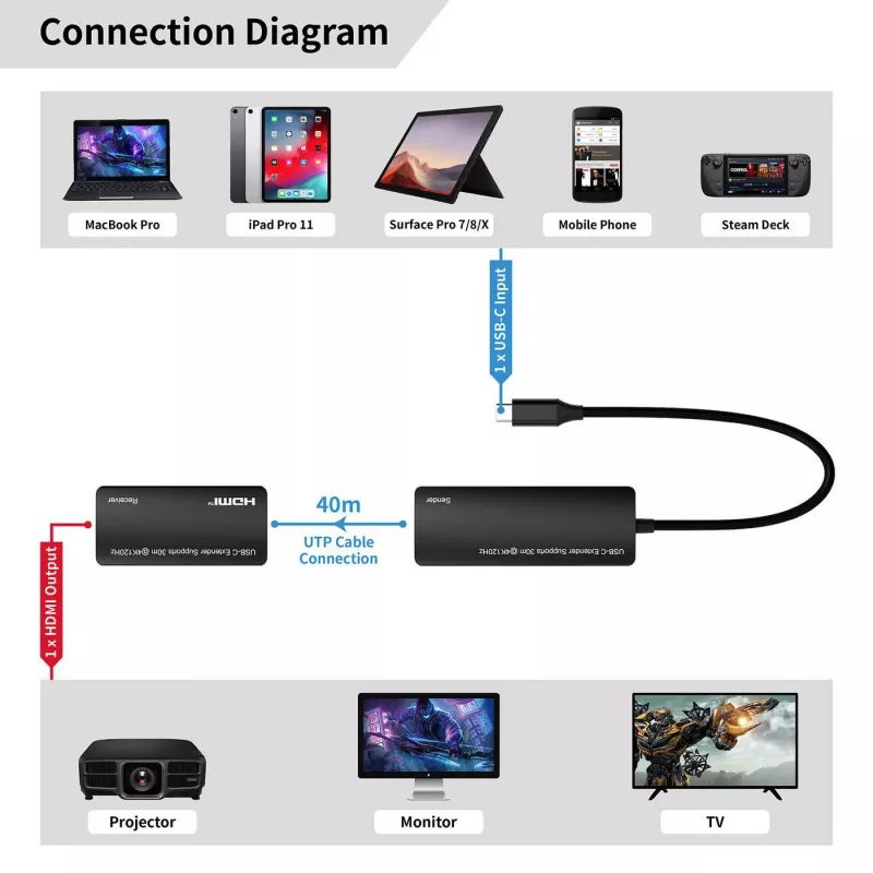 USB-C - HDMI -sovitin MicroConnect MC-USBCHDMIEXT-30M 30 m