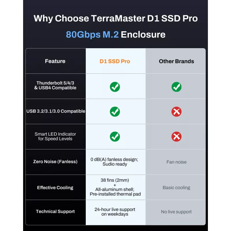 TerraMaster D1 SSD Pro SSD-kotelo alumiini M.2