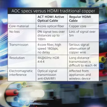 ACT 20 metrin HDMI Premium 4K aktiivinen optinen kaapeli v2.0 HDMI-A plugi – HDMI-A plugi