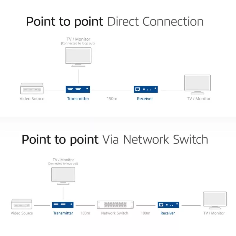 HDMI over CAT -jatkosarja ACT AC7852 — HDMI-signaalin jatko jopa 150 m CAT5e-kaapelilla