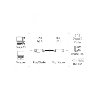 Hama 00200901 USB-kaapeli USB 2.0 3 m USB A USB B