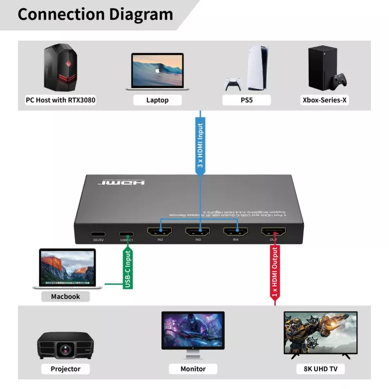 HDMI-kytkin MicroConnect MC-USBCHDMISWITCH0401-8K 8K-resoluutio