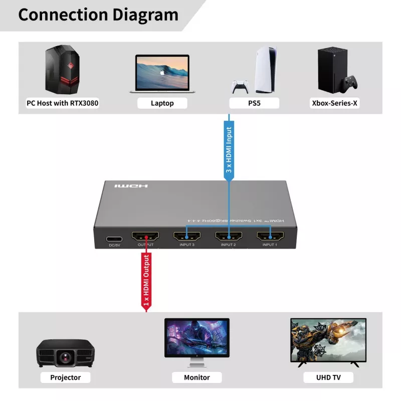 HDMI-kytkin MicroConnect MC-HDMISWITCH0301-8K 8K 60Hz 4:4:4