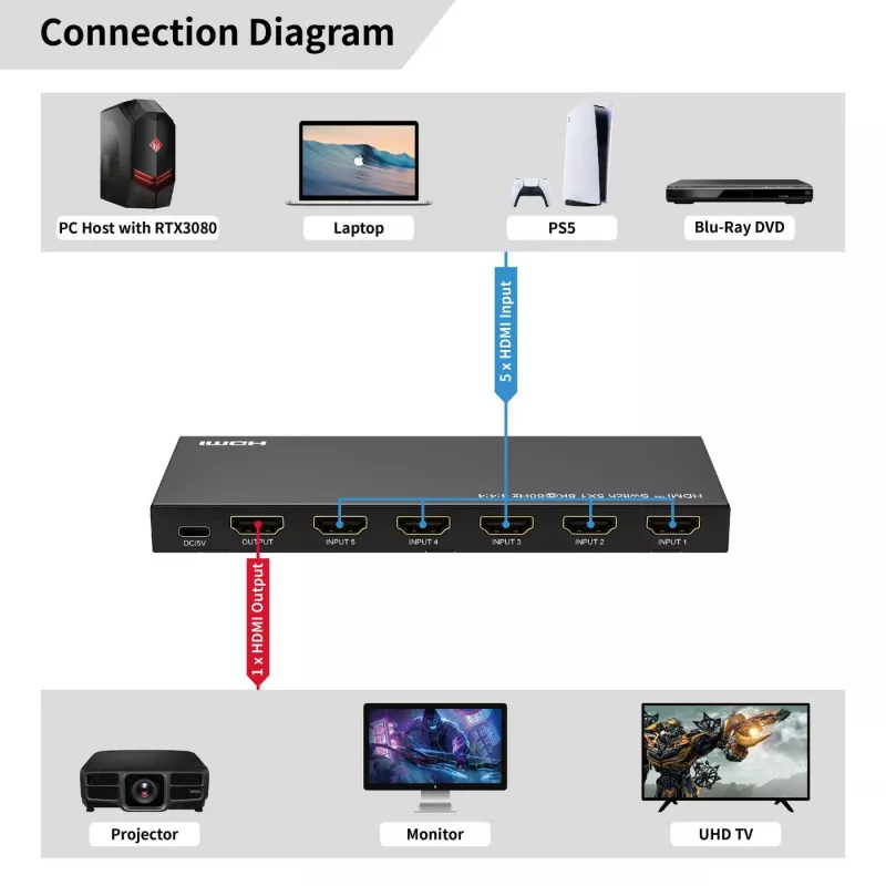 HDMI-kytkin MicroConnect MC-HDMISWITCH0501-8K 8K-resoluutio