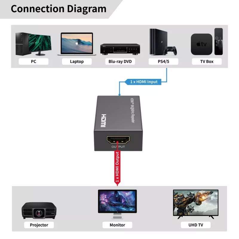 HDMI-toistin MicroConnect MC-HDMIREPEATER-8K 8K-resoluutio