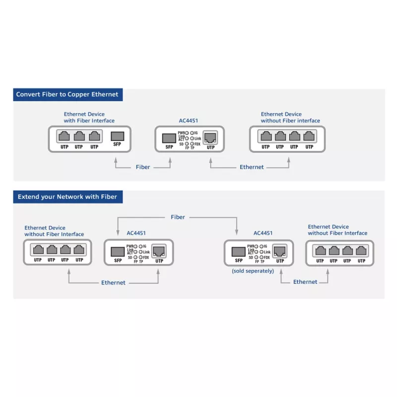 Verkkomediakonvertteri ACT AC4451 1000 Mbit/s multimode singlemode musta