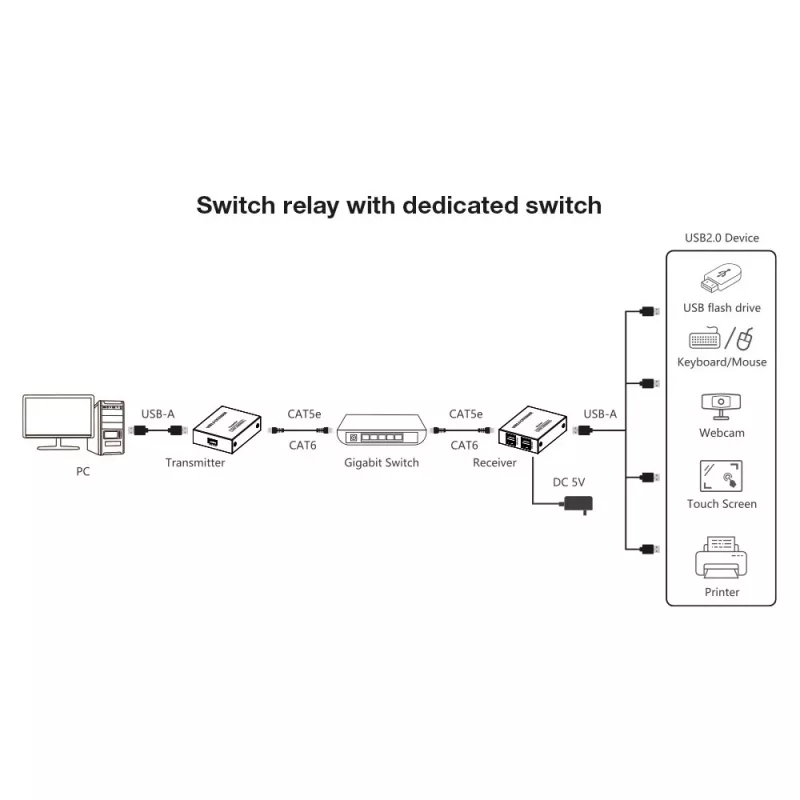 Techly IUSB-EXTEND1504P USB-jatko lähetin ja vastaanotin
