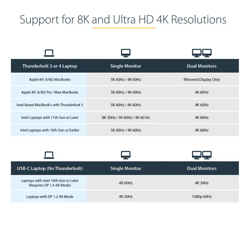 StarTech.com USB C -telakointiasema Macbook Pro/Air-M1/M2/M3/M4:lle, Thunderbolt-yhteensopiva, HDMI/DisplayPort, Dual 4K 60Hz/Single 8K, USB Type-C -kannettavat telakka, 96W Power Delivery, USB 10Gbps