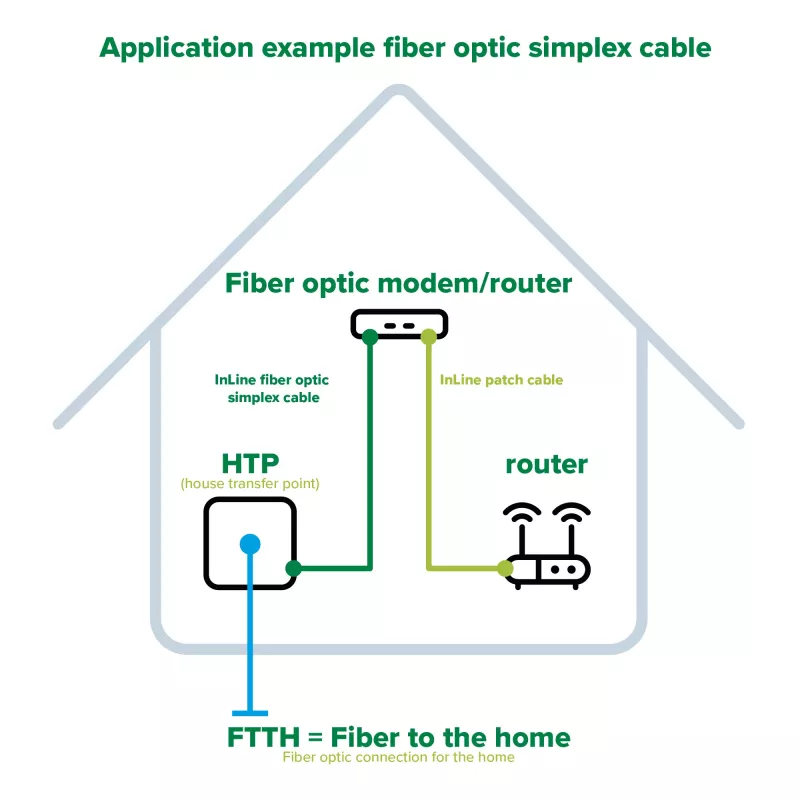 InLine kuitu-simplexkaapeli, FTTH, SC/APC8° – SC/APC8° 9/125µm OS2 50 m