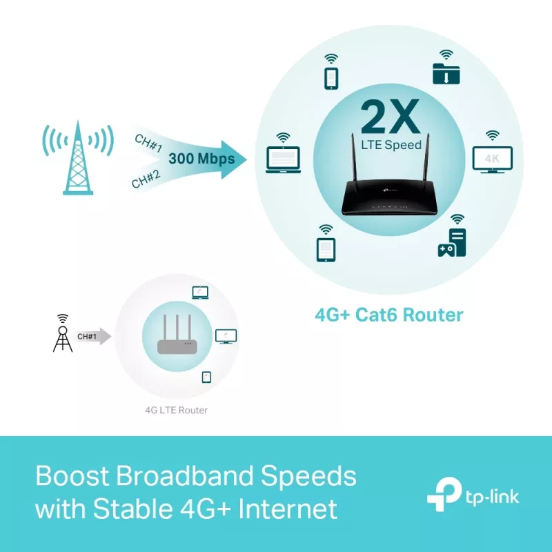 TP-Link MR550 langaton reititin Gigabit Ethernet dualband (2,4 GHz / 5 GHz) 4G