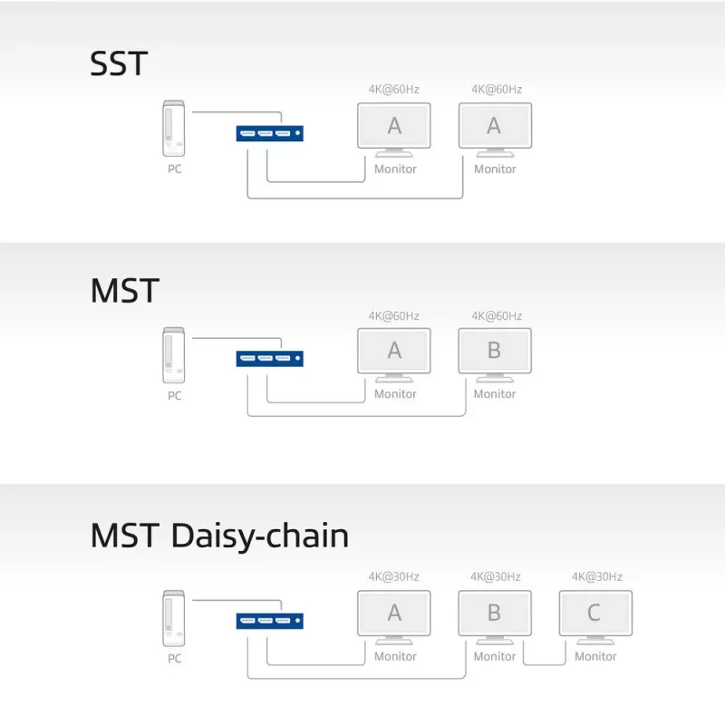 ACT 1x2 DisplayPort 1.4 MST -jakaja