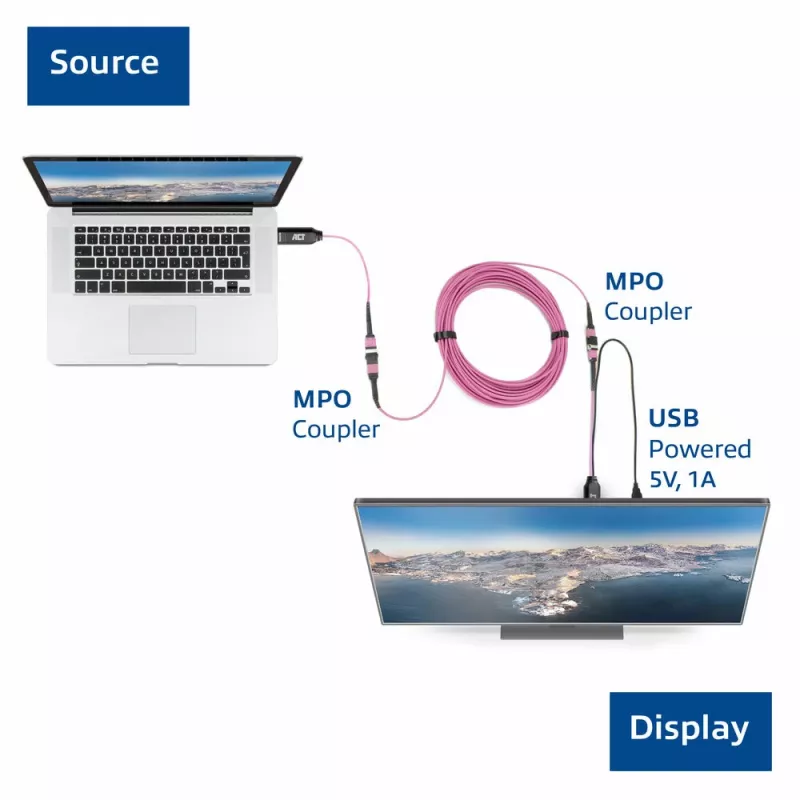 ACT DisplayPort–MTP/MPO-adapterisarja DisplayPort-yhteyden laajentamiseen 8K@60Hz asti