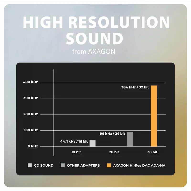 Axagon ADA-HA USB-A - 3,5 mm liitäntä Hi-Res DAC -audiosovitin, 384 kHz/32 bit, stereo