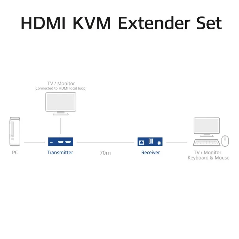 ACT 4K HDMI 2.0 KVM-jatkosarja CAT6A:n kautta jopa 70 metriin