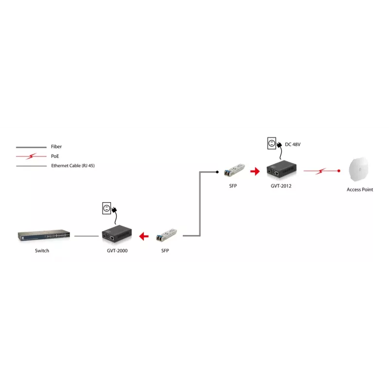 LevelOne RJ45–SFP gigabitin mediakonvertteri, PoE PSE