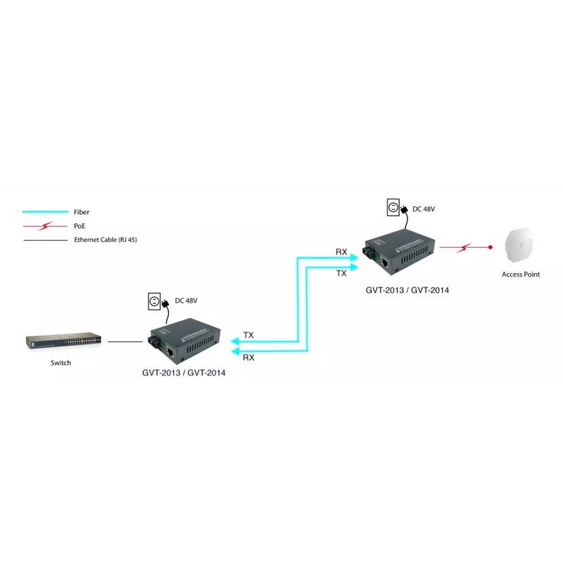 LevelOne RJ45–SC gigabitin mediakonvertteri, PoE PSE, yksimuotokuitu, 20 km