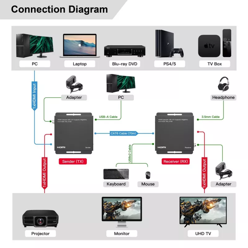 MicroConnect MC-HDMIKVMEXT-70M HDMI KVM-jatko 70 m