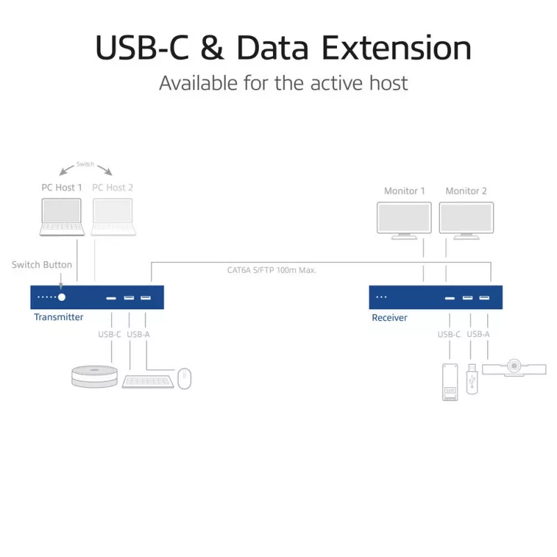 ACT AV-mediakantamasetti kahdella USB-C-kytkimellä, CAT6A, 100 metriä
