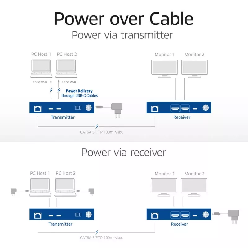 ACT AV-mediakantamasetti kahdella USB-C-kytkimellä, CAT6A, 100 metriä